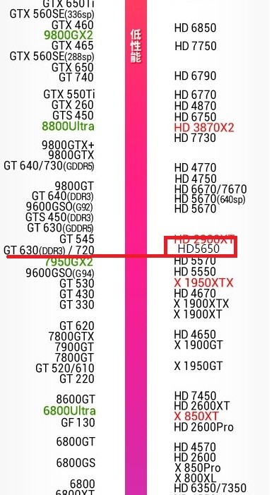 HD5650是什么级别的显卡？